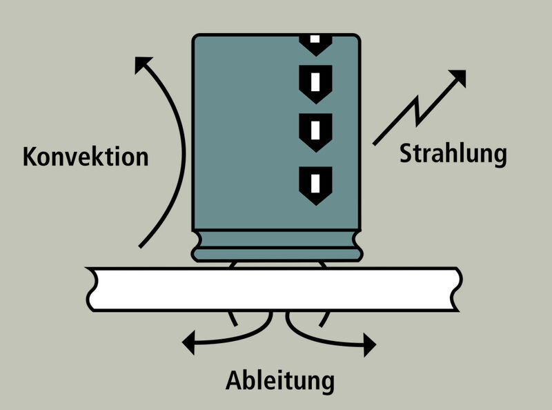 Bild 3: Ein Kondensator kann seine Wärme auf unterschiedlichen Wegen abgeben: durch Strahlung, über die Lust durch Konvektion oder über die Leiterplatte bzw. über Ableitbleche (Archiv: Vogel Business Media)
