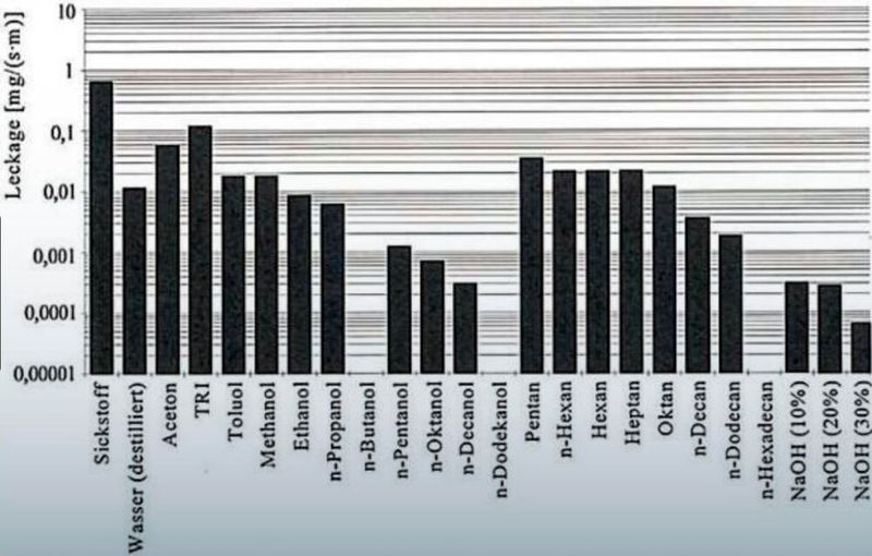 Besser als Tickstoff: Die Medienverluste unterschiedlicher Flüssigkeiten im Vergleich (an 2 mm unimprägnierter Graphitfolie, 40 bar Prüfdruck). (Bild: SGL Carbon)
