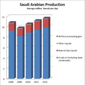 The US could surpass Saudi Arabia as the leading producer of liquid fuels, the EIA believes.