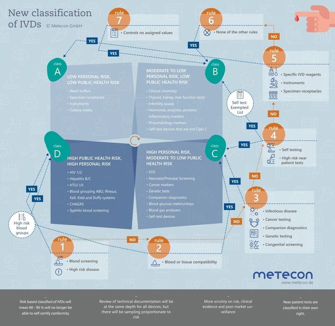 new-classification-of-ivds-metecon (Metecon GmbH)