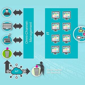 Physische Objekte einer Stadt, wie zum Beispiel Müllcontainer, werden über einen Sensor zu virtuellen Objekten, die autonom mit Behörden kommunizieren können
