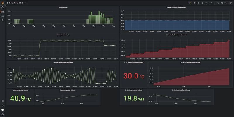 Die leistungsstarke Visualisierungssoftware bietet eine Vielzahl an Optionen für die grafische Darstellung verschiedenster Messwerte. Auch eine Auswahl individueller Detailansichten mit vergrößerter Darstellung und somit höherer Messwertauflösung ist hierbei möglich.  (Bild: ipf electronic )