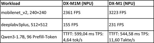 Tabelle 1: Zahlen sagen mehr als Adjektive. (Bild:  Raspberry Pi)