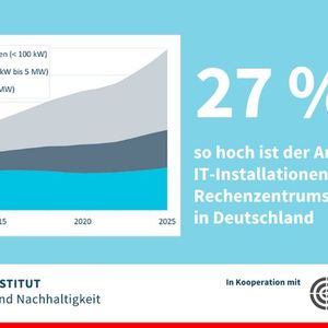 Seit Jahren konstante Kapazitäten von kleinen IT-Installationen   Bringen kleine Edge-Rechenzentren die Wende?   Das Wachstum der Rechenzentrumsbranche ist bislang ausschließlich auf den Ausbau immer größerer Rechenzentren zurückzuführen. Die Kapazitäten kleiner IT-Installationen hingegen sind seit Jahren konstant und machen aktuell rund 27 Prozent der gesamten Rechenzentrumskapazitäten aus. Vor diesem Hintergrund stellt sich die spannende Frage, ob der seit Langem prognostizierte Boom von Edge-Rechenzentren künftig eine Trendwende einleiten kann.     Weitere Informationen in der Bitkom-Studie : „Rechenzentren in Deutschland: Aktuelle Marktentwicklungen 2025“ (Bild:  Borderstp Institut)
