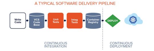 Die typische DevOps-Pipeline läuft bei der manuellen Bereitstellung immer wieder gegen die Wand.(Bild:  Weaveworks)