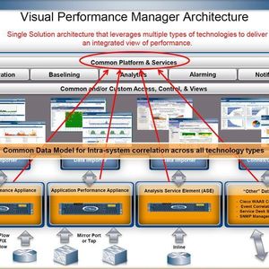 Schaubild: Die Architektur des Visual Performance Manager (VPM) und der zugehörigen Komponenten, Bild: Fluke