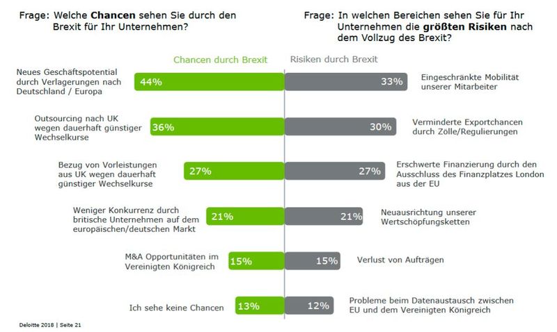 Deloitte Brexit-Briefing – Chancen und Risiken: Verlagerungen bieten Geschäftspotenzial für Unternehmen; geringere Mitarbeitermobilität und Exporte sind die größten Risiken. (Bild: Deloitte)