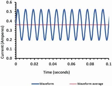 Bild 2: Welligkeitsstrom am Treiberausgang, der von einer angeschlossenen LED erzeugt wird. Der Strom des Treibers schwankt in diesem Fall um 46%. Der Flimmeranteil beträgt 36%. (Cree)