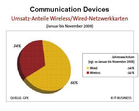 Wired-Netzwerkkarten waren weniger vom Rückgang betroffen. (Archiv: Vogel Business Media)