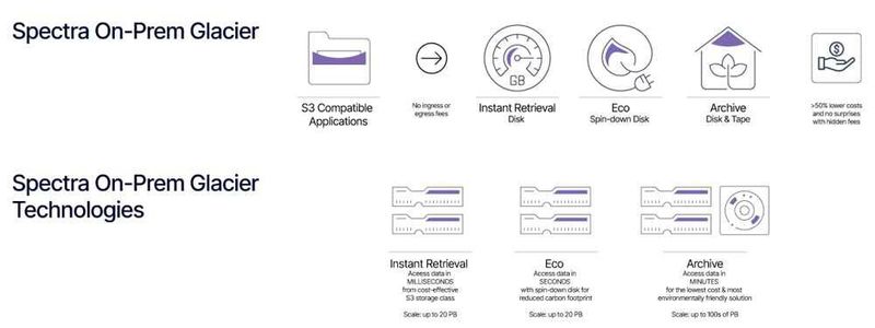 Spectra Logic bietet drei Lösungen für Spectra On-Prem Glacier: Instant Retrieval, Eco und Archive. Letzteres bietet eine Speicherkapazität von 6,45 Exabyte bei einer Kompression von 3:1. (Bild: Spectra Logic)