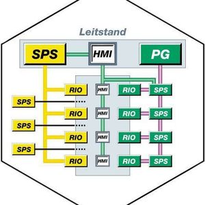Bild 2: Das Automatisierungskonzept mit Himatrix/Safeethernet benötigt eine geringere Anzahl an Feldbussen.