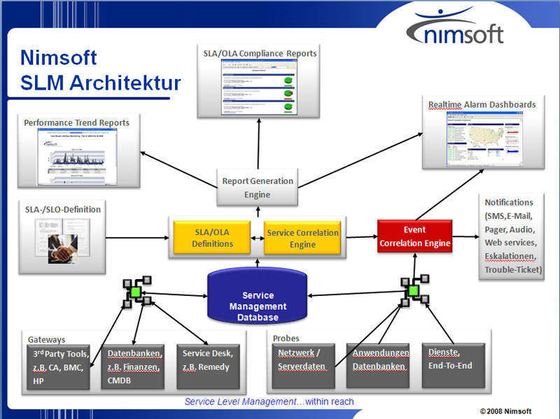Das Nimsoft-Angebot ist modular aufgebaut und verfügt über Schnittstellen zu Monitoring-Werkzeugen beziehungsweise System-Management-Tools von anderen Herstellern. Bild: Nimsoft (Archiv: Vogel Business Media)