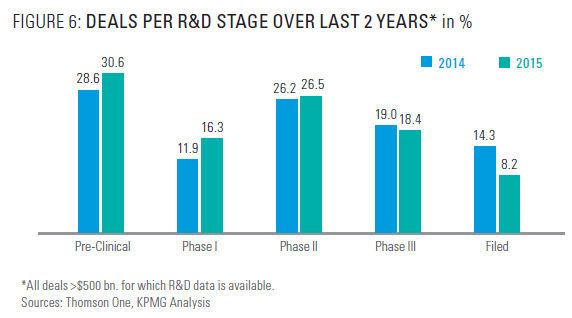 Untergliederung der Deals in die einzelnen F&E Stufen in den letzten beiden Jahren in Prozent. (Bild: Thomson One, KPMG Analysis)