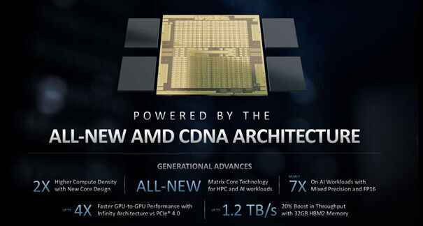 Als HPC-beschleuniger kann „AMD Instinct M100“ auf zahlreiche Leistungssteigerungen gegenüber der Vorgängerversion verweisen.  (AMD )