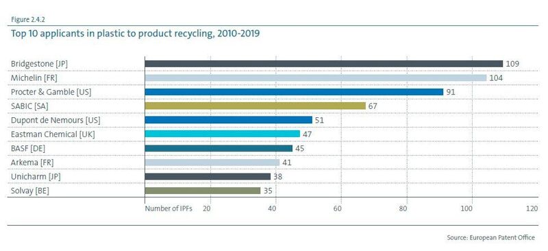 Top 10 Antragsteller im Kunststoff-zu-Produkt-Recycling, 2010-2019 (Europäische Patentamt (EPA))