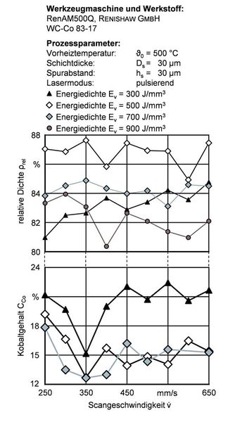 Bild 3: Die Untersuchungsergebnisse bei der additiven Fertigung von WC-CO-Werkzeugelektroden in Abhängigkeit von den Fertigungsparametern. (Bild: IWF)