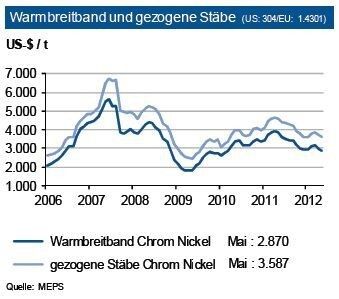 Rostfreie Edelstähle des Typs 1.4301 bestehen zu rd. 10 % aus Nickel und 18 % aus Chrom. Daher bestimmt deren Preisentwicklung die rostfreien Stahlpreise. Diese waren zuletzt durch den starken Einbruch des Nickelpreises dominiert. Dementsprechend gaben die Preise für Warmbreitband in den letzten Monaten nach. Die Preisdifferenz zu gezogenen Stäben erhöhte sich leicht auf ca. 720 US-$/t. Im dritten Quartal 2012 erwartet die IKB gegen Ende etwas höhere Nickel- und Chrompreise. Bei weiterhin hoher Nachfrage nach Edelstahl sieht sie ein Anziehen bis 3.200 US-$ je t für Warmbreitband. Der Preisabstand zu den Stäben dürfte sich jedoch etwas verringern. Für Stäbe prognostizieren wir Preise von bis zu 3.850 US-$ pro t. (Quelle: siehe Grafik)