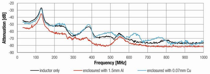 Bild 15: Vergleich des H-Feldes bei Verwendung von Eisenpulver (WE-LHMI) ohne zusätzliche Schirmung mit einem 1,5 mm starken Alu-Gehäuse und mit 0,07 mm starkem Kupferband.  (Bild: Würth Elektronik eiSos)