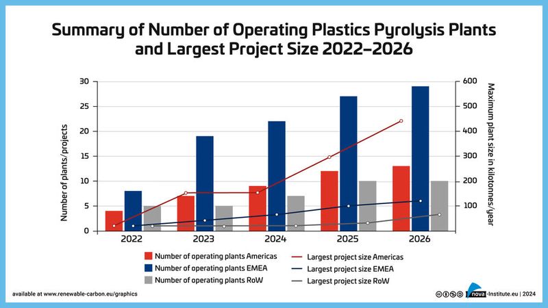 Übersicht über die Anzahl der in Betrieb befindlichen Kunststoff-Pyrolyse-Anlagen und der Projektvolumen 2022-2026 (Bild: Nova-Institut)