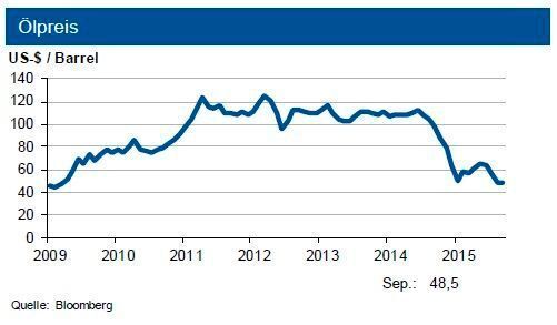 Tendenz: Gaspreise: bis Ende November 2015 leichter Rückgang um weitere 3 %, Rohölpreise: Oszillieren um 50 US-$ je Barrel Brent (+10 US-$). (Quelle: siehe Grafik)