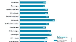 Die Standzeiten sind erneut gestiegen. Selbst Kleinwagen, die sich sonst relativ schnell verkauft haben, stehen schon fast 100 Tage beim Handel, bevor sie einen Käufer finden. Zum Vergrößern bitte auf das Bild klicken. (Bild: Schwacke)