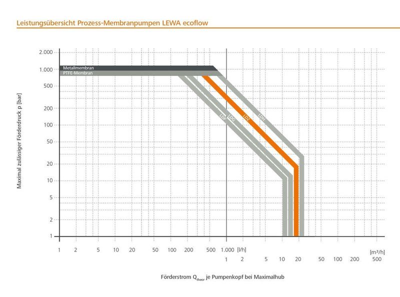 Mit dem neuen Triebwerkstyp LDZ, welcher für eine hydraulische Leistung von 15 kW ausgelegt ist, soll die Lücke zwischen den Größen LDG – 6 kW – und LDH – 20 kW – geschlossen werden. Wie die anderen Typen der Baureihe lässt er sich als Einfach- oder Mehrfachtriebwerk einsetzen und dank Baukastenprinzip speziell an kundenspezifische Anforderungen anpassen. (Lewa)