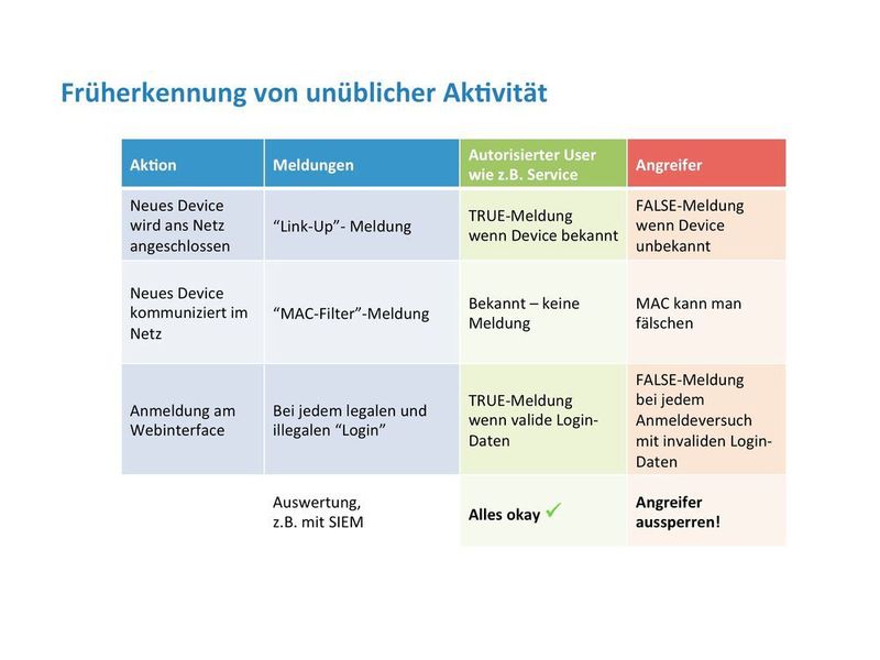 Durch die intelligente Verknüpfung von Meldungen der Netzwerk-Komponenten lassen sich unübliche Aktivitäten frühzeitig erkennen. (prego services)