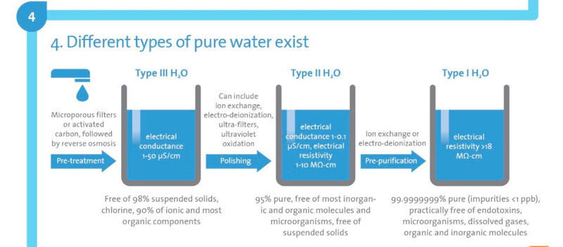 Different types of pure water (Elga Labwater)