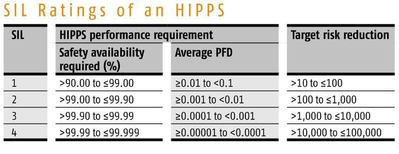 SIL Ratings of an HIPPS (IEC 61511-1: 2003; API Standard 521, 5th Edition, January 2007, Addendum, May 2008)