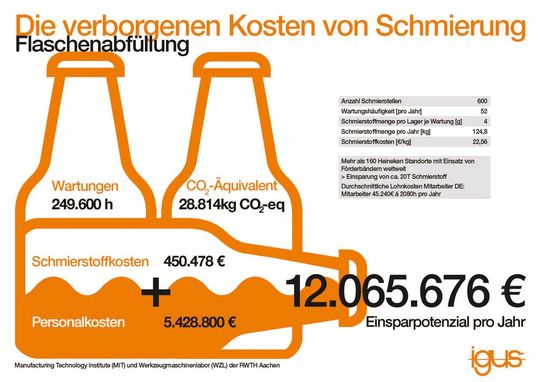 Schmierfreiheit bringt einen wirklichen Kostenvorteil. Das Beispiel Flaschenabfüllung zeigt das deutlich.(Bild:  igus)