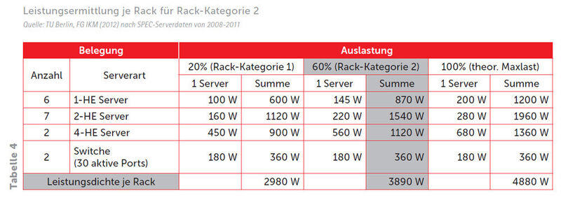 Die Leistungsdichte eines Racks der Kategorie 2 liegt damit für die beschriebene Rackbelegung und Server-Auslastung bei knapp4 Kilowatt pro Rack. (Bild: TU Berlin)