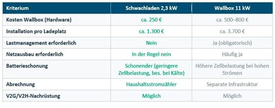 Der Kostenvorteil von rund 65 Prozent pro Ladeplatz macht das Schwachladen zur wirtschaftlich attraktivsten Lösung für die Ladeinfrastruktur im Gebäudebestand.(Bild:  FSM)