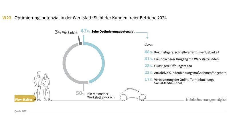 Kunden freier Betriebe sehen weniger Verbesserungsbedarf. (Bild: DAT)