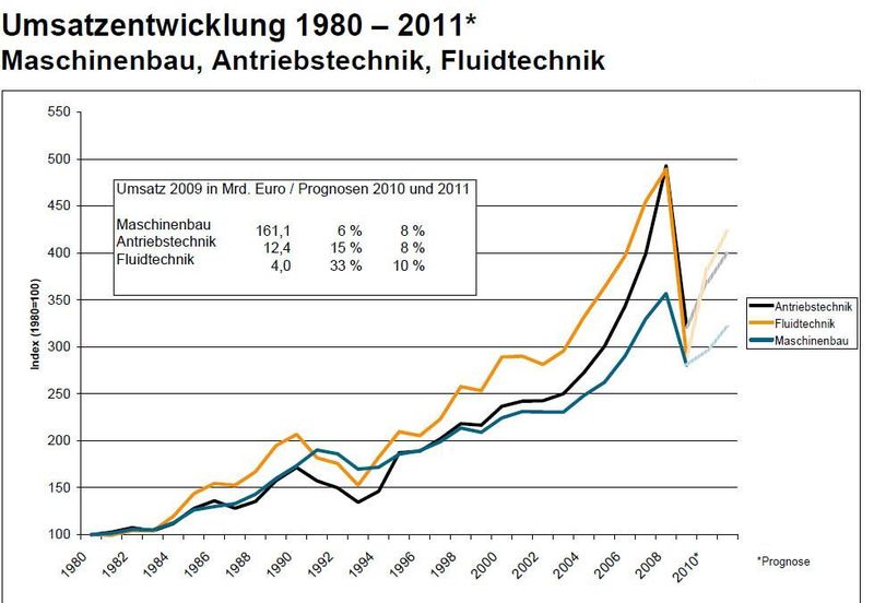 Antriebs- und Fluidtechnik wachsen schneller als der Maschinenbau insgesamt. (Quelle: VDMA) (Archiv: Vogel Business Media)