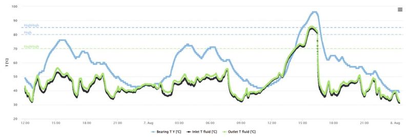 Die Sensordaten werden auf einem webbasierten Portal visualisiert, das die Überwachung, Analyse und identifizierung des Zustands der Dichtungen mithilfe von Echtzeit- und historischen Daten ermöglicht. (Bild: EagleBurgmann)
