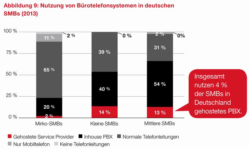 Über die nächsten Jahre erwartet Parallels einen starken Anstieg bei gehosteten PBX und Business-Class E-Mail-Diensten, mit einer nahezu Verdreifachung des Marktvolumens auf circa 397 Mrd. Euro. (Bild: Parallels)