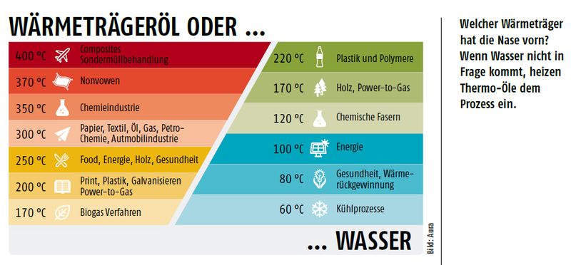 September-Ausgabe 2019Wärmeträgeröl oder Wasser- Hier gehts zum E-Paper-Archiv. (Quelle: Aura)