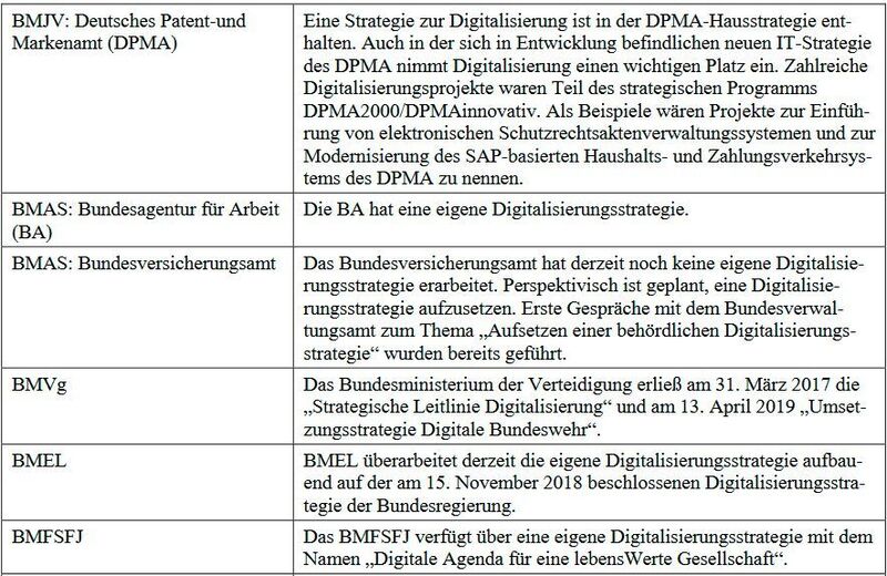 Bundesbehörden,  die über eine  eigene  Digitalisierungsstrategie verfügen oder eine solche in Planung haben. (Deutscher Bundestag)