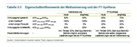 Studie des Öko-Instituts: Strombasierte Kraftstoffe im Vergleich (Bild: Öko-Institut u.a.)