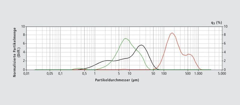 Abb. 3: Partikelgrößenverteilungen dreier unterschiedlicher Proben (Shimadzu Deutschland)