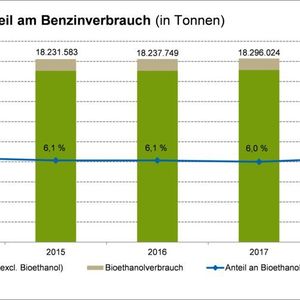 Der Bioethanolanteil am Benzinmarkt des vergangenen Jahres erreichte 6,3 Volumen-Prozent und lag somit 0,3 Prozentpunkte höher als 2017.