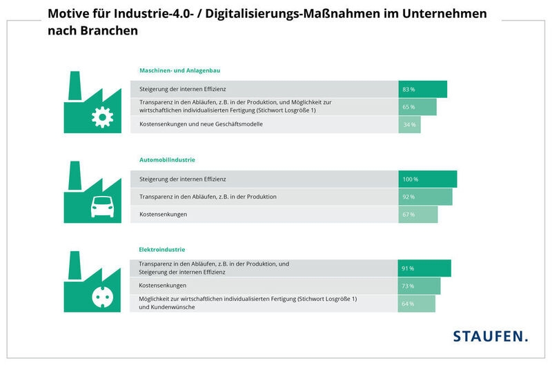 Motive für Industrie 4.0 nach Branchen: Im Maschinen- und Anlagenbau ist das Thema Losgröße 1 für viele Betriebe von großer Bedeutung. (Staufen AG)