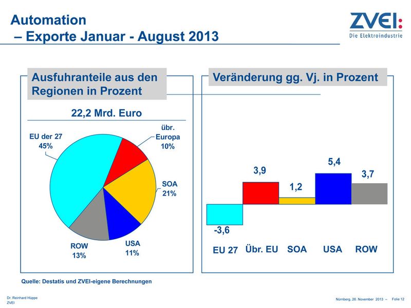 Aktuelle Daten des ZVEI zur Automationsbranche. (Bild: ZVEI)