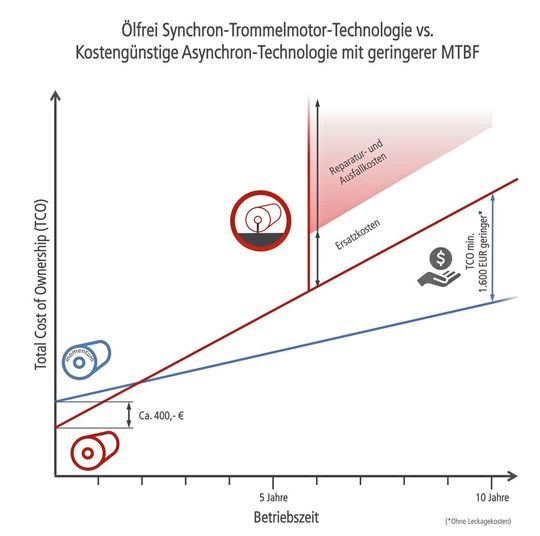 Im Vergleich zu Asynchron-Trommelmotoren erzielen Synchron-Trommelmotoren Momentum zufolge höhere Wirkungsgrade und mehr Energieeffizienz.(Bild:  Momentum Technologies)