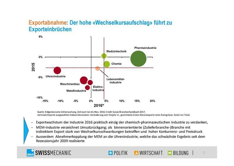 Swissmechanic fordert die wirtschaftliche und politische Unterstützung für die heimische Wertschöpfung der KMU-Industrie beim Bund und bei der Nationalbank: Pro Werkplatz Schweiz! (Swissmechanic)