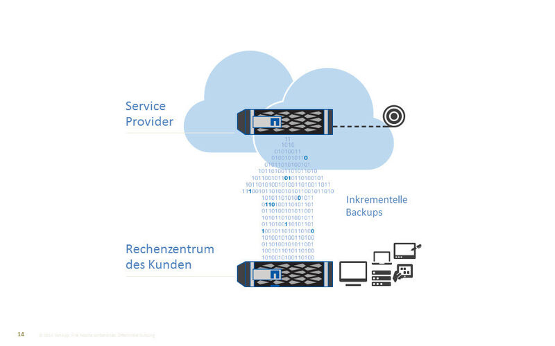 NetApp BaaS ermöglicht Datensicherung als Dienstleistung. (Dell)