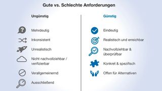 Gegenüberstellende Übersicht über "gute" und "schlechte" Anforderungen im Requirements Engineering. (Bild: Heitec)