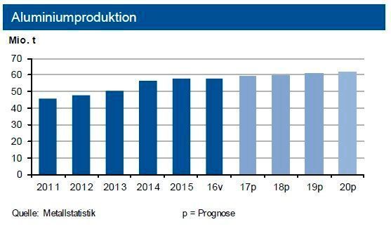 Bis Ende Juni 2017 zog die globale Primäraluminiumproduktion um 6,1 % an, in China legte sie um knapp 11% zu. Dagegen sank die Produktion in Nordamerika um 3,4 %. Für das Gesamtjahr erwarten die Experten daher eine weltweite Primäraluminiumproduktion von rd. 60 Mio. t. (siehe Grafik)