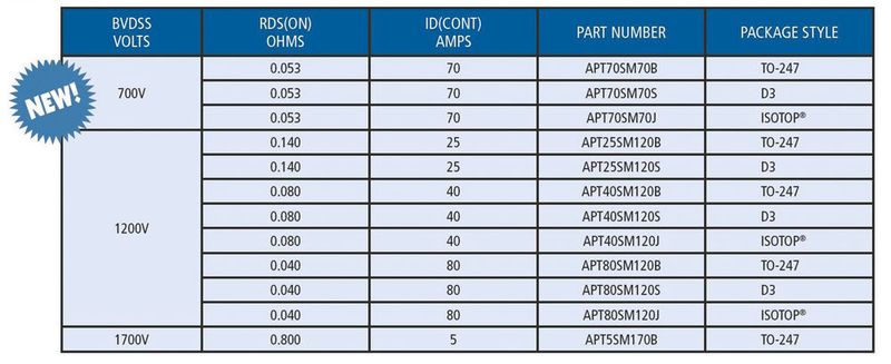 Bild 4: Microsemis Angebot an diskreten SiC-MOSFETs. (Bild: Microsemi/Eurocomp)