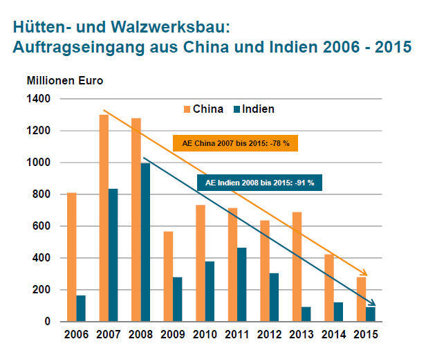 Hütten- und Walzwerksbau: Auftragseingang aus China und Indien 2006 - 2015. (VDMA)